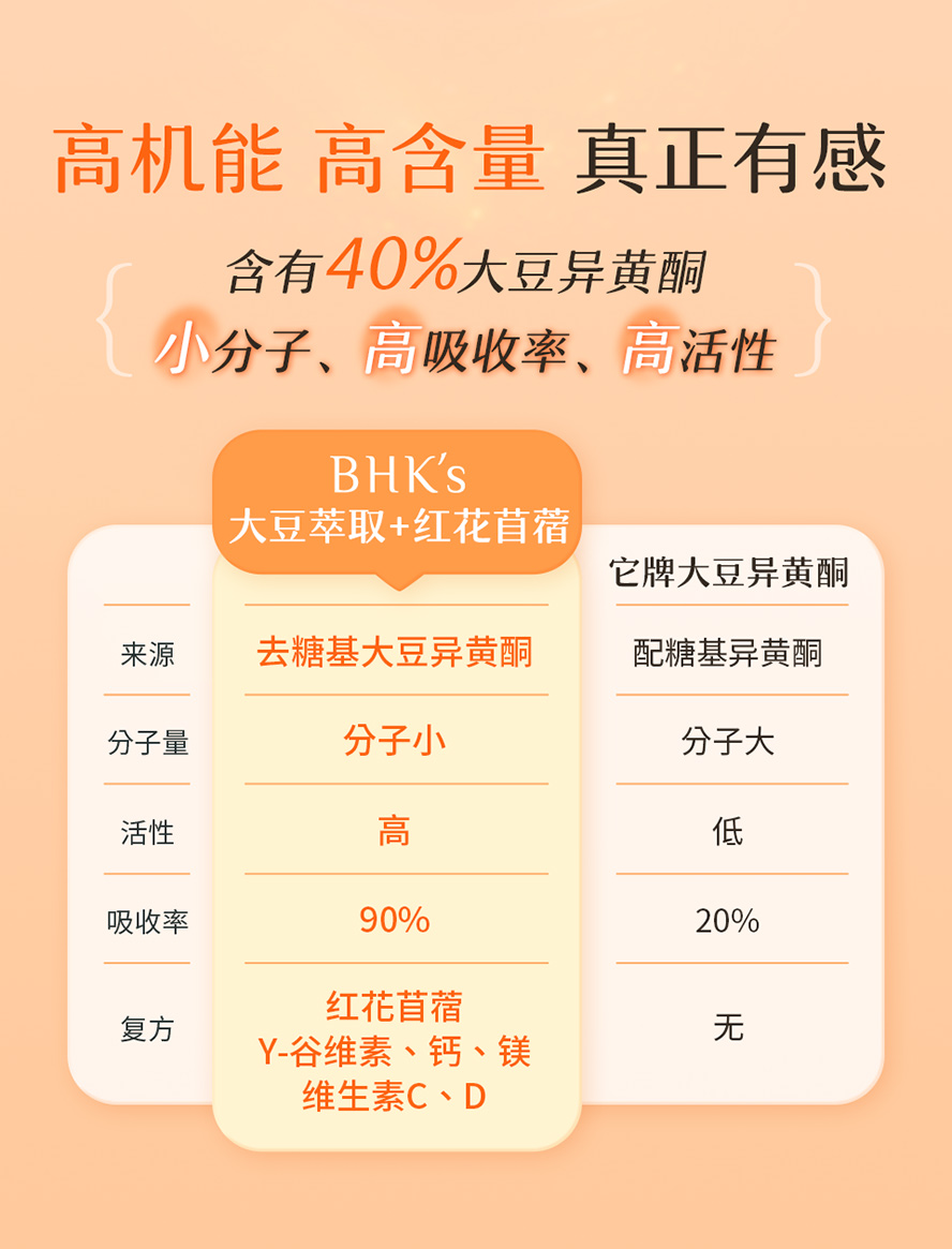 推荐熟龄女性、更年期妇女可食用BHK's大豆萃取,含40%大豆异黄酮,复方添加芝麻素、钙、维生素,提升更年舒适度。