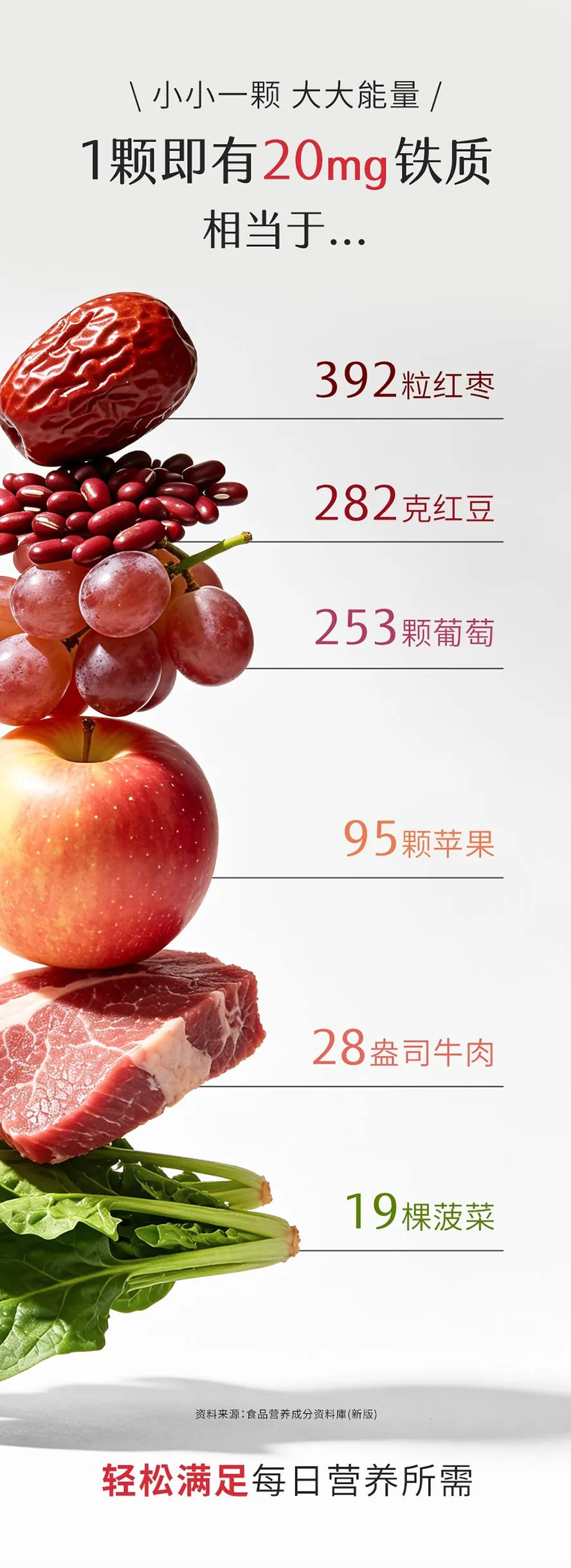 一颗甘胺酸亚铁锭等于392颗红枣,一颗满足一日营养需要