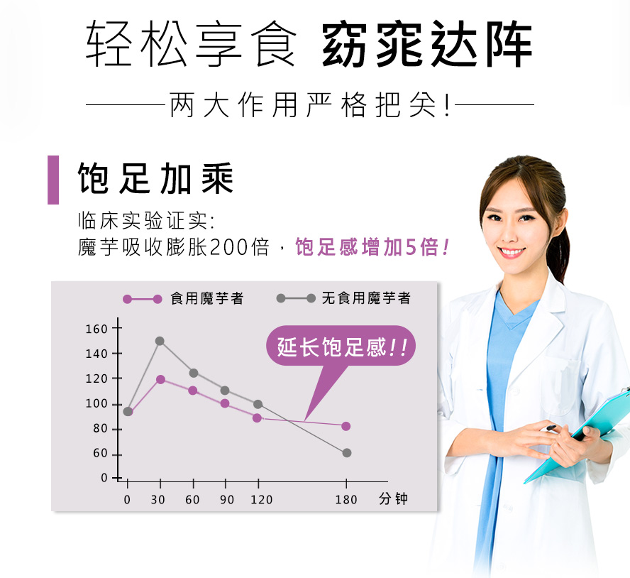 BHK魔芋胶囊实验证实，吸水后可膨胀200倍，饱足感增加5倍，成功控制饮食不再吃太多。