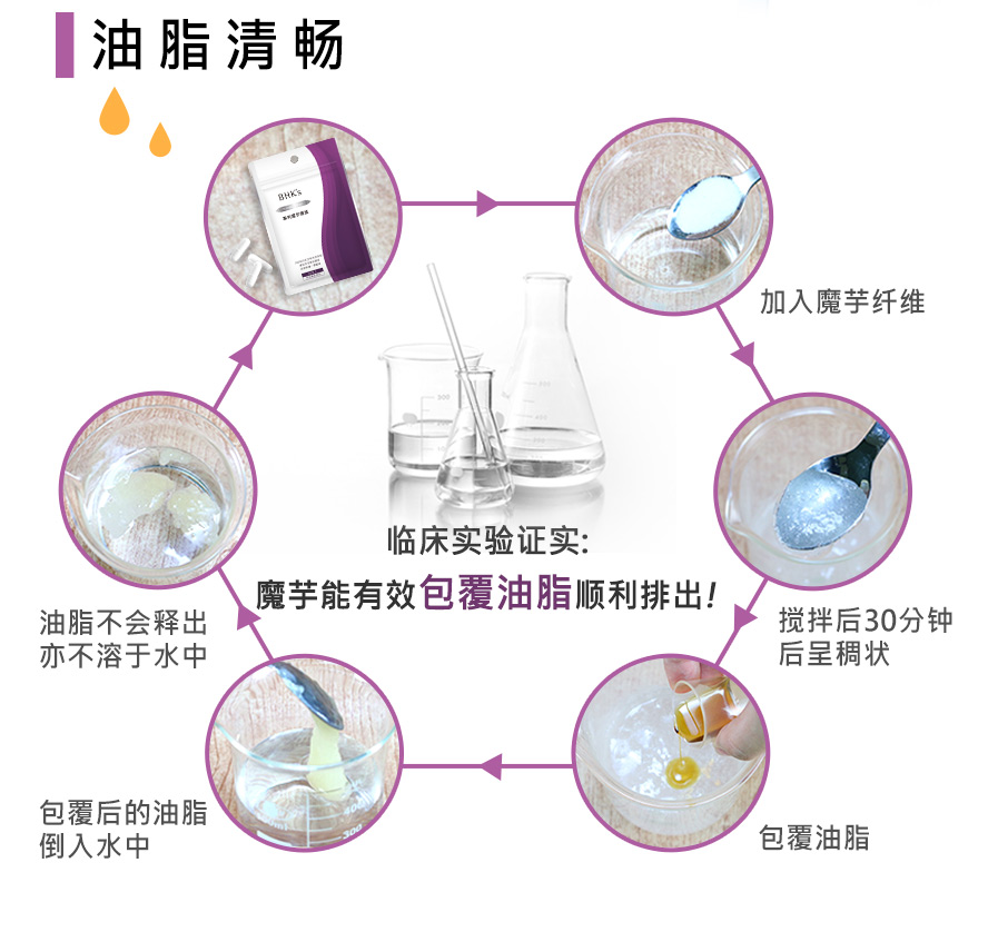 BHK's魔芋胶囊不只可以减少饥饿感，随餐食用还可减少油脂吸收，促进肠道蠕动，帮助肠道净空。