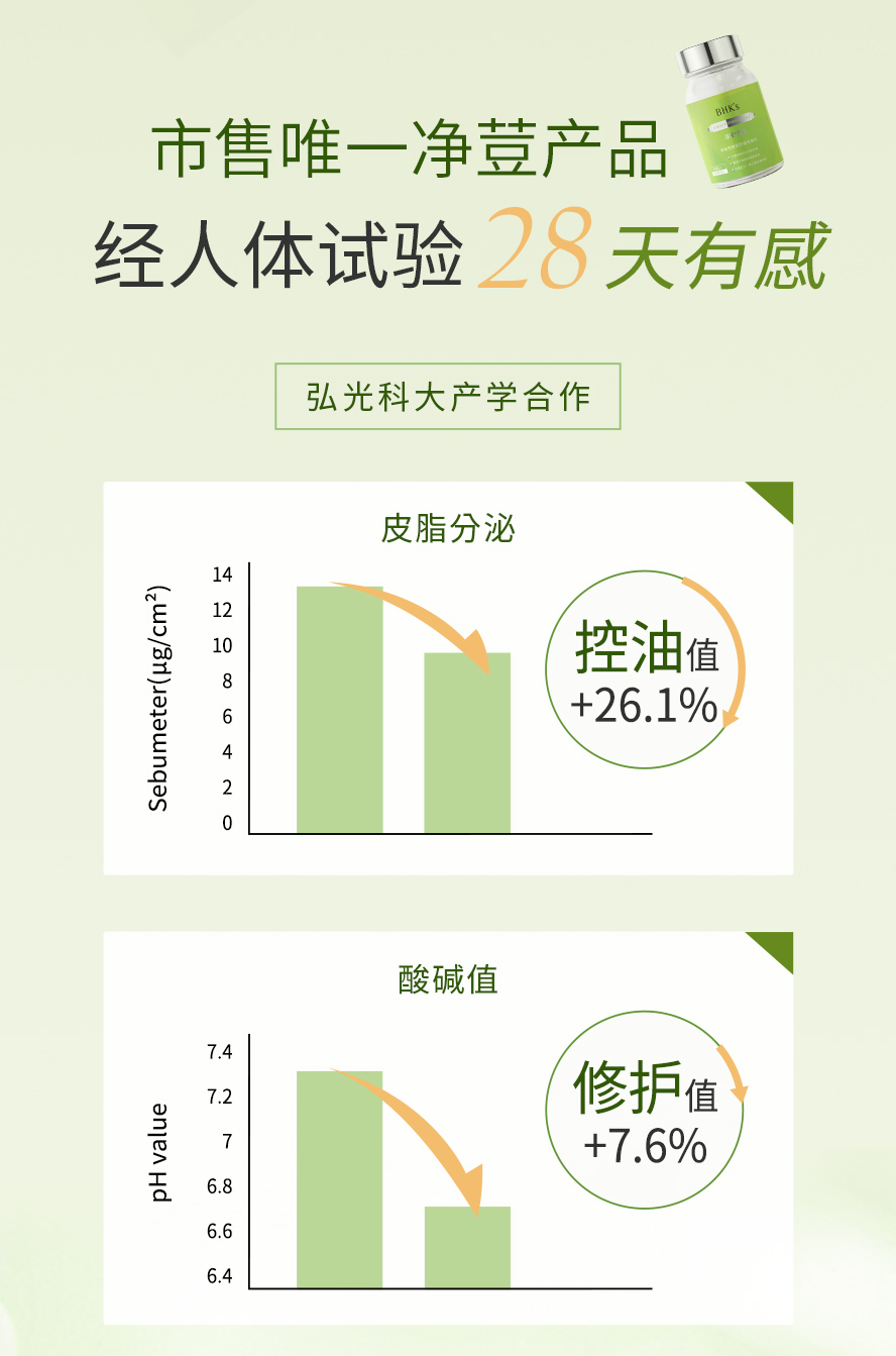 BHK's净荳市售唯一人体试验28天有效。