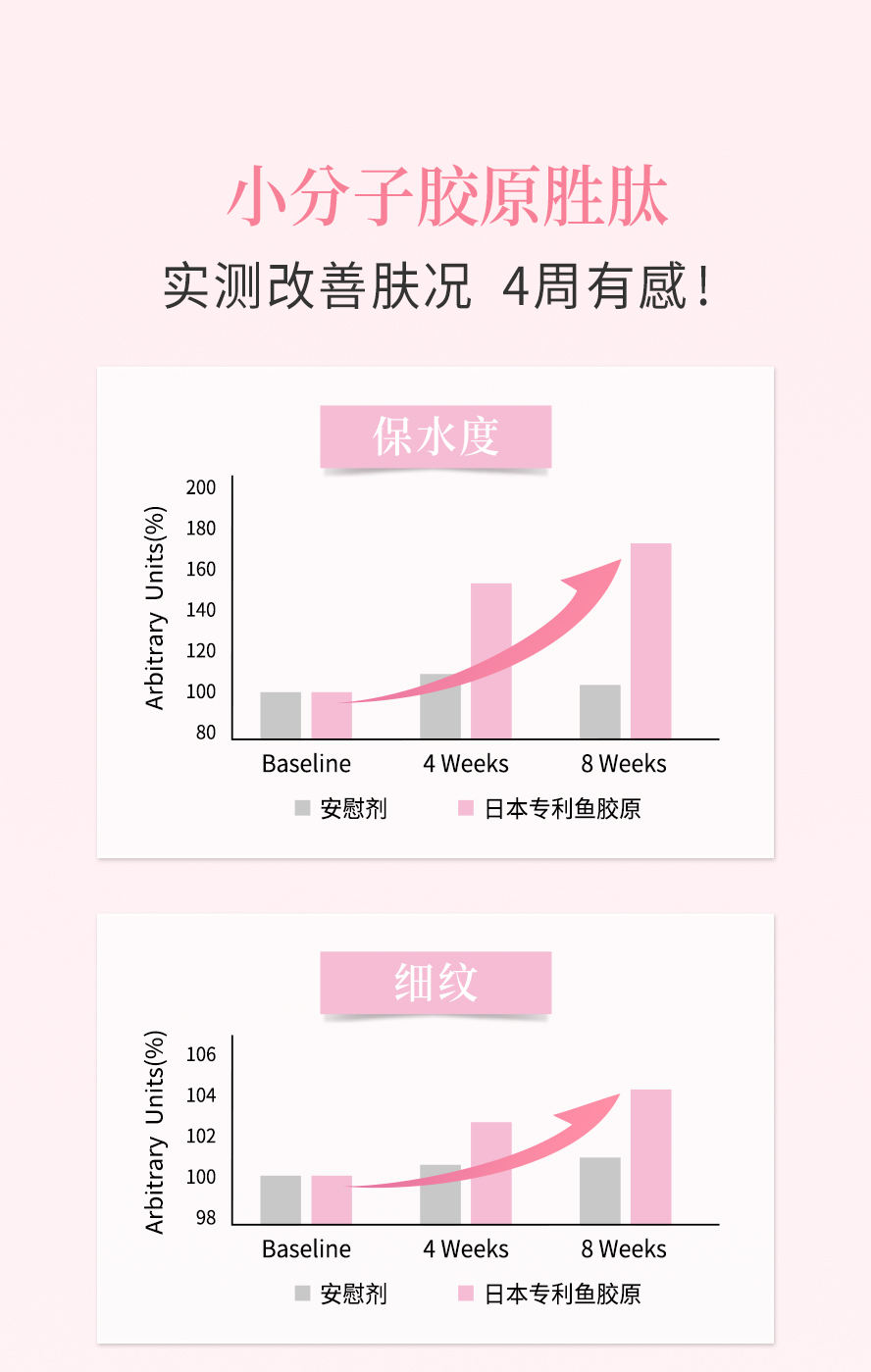 实测证实BHKs珍珠胶原粉补充4周后，肌肤保水度、抚平细纹都有效改善。