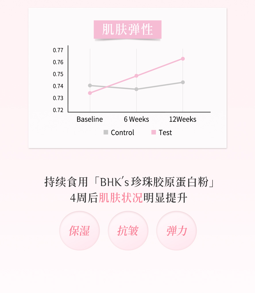 实测证实BHKs珍珠胶原粉补充4周后，肌肤弹性明显提升。