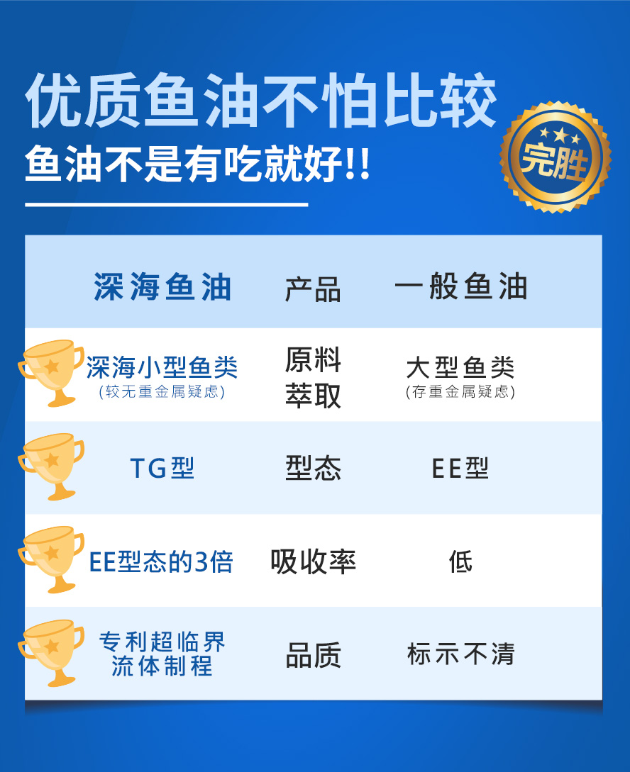 BHKs鱼油优于市售鱼油,选用深海小型鱼油无重金属污染,品质专利超临界流体制程.