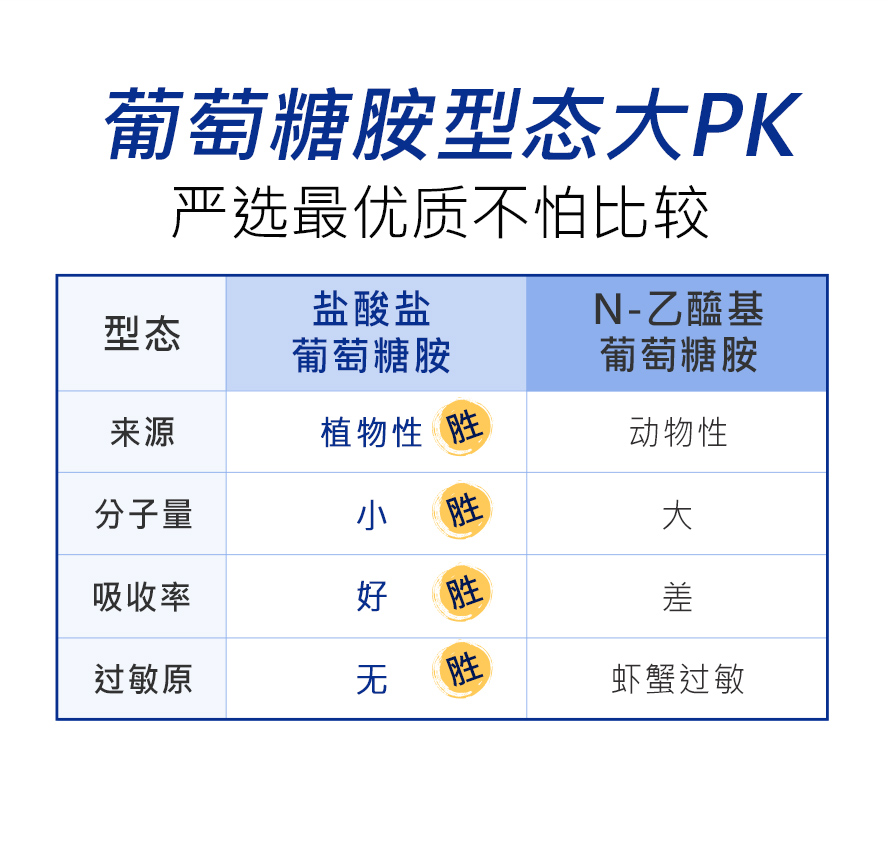 BHK's 葡萄糖胺锭适合各种运动,熟龄族使用