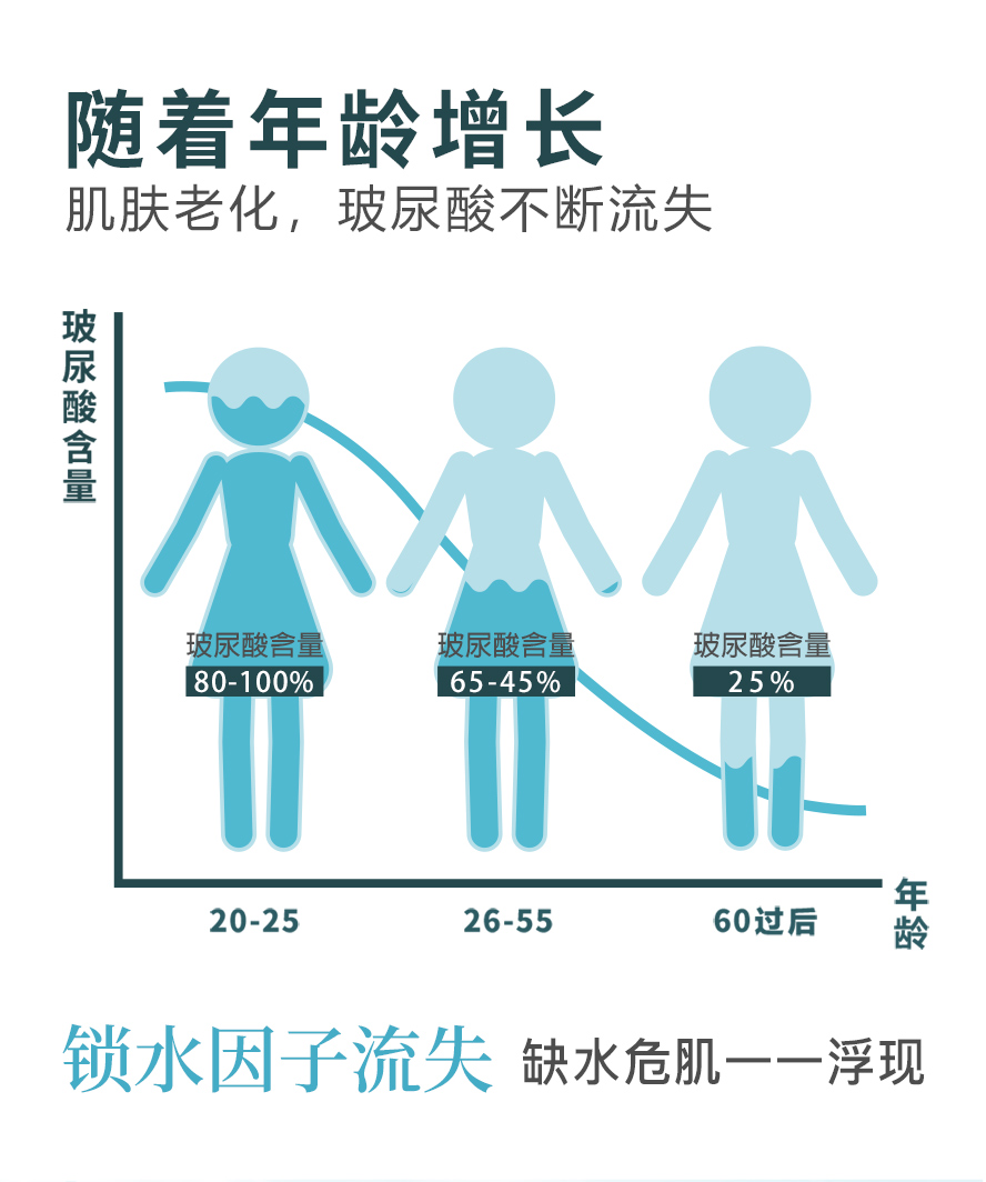 人体内的玻尿酸会随着年龄增长而逐渐下降，建议选择BHKs口服玻尿酸可改善皮肤干燥敏感的问题。