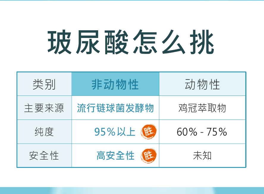 想补水保湿，玻尿酸原液好吗?保湿型玻尿酸怎么挑?建议选择卫福部合法的食品来源。