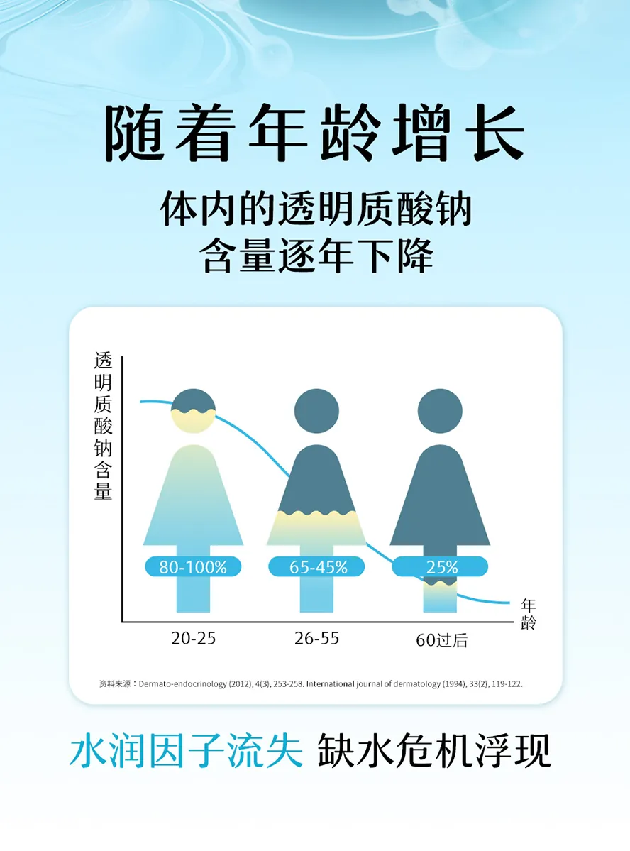 人体内的玻尿酸会随着年龄增长而逐渐下降，建议选择BHK's口服透明质酸钠可改善皮肤干燥敏感的问题