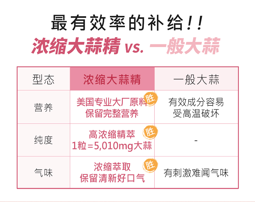 大蒜精和一般大蒜差别?高浓缩萃取, 无刺激性气味