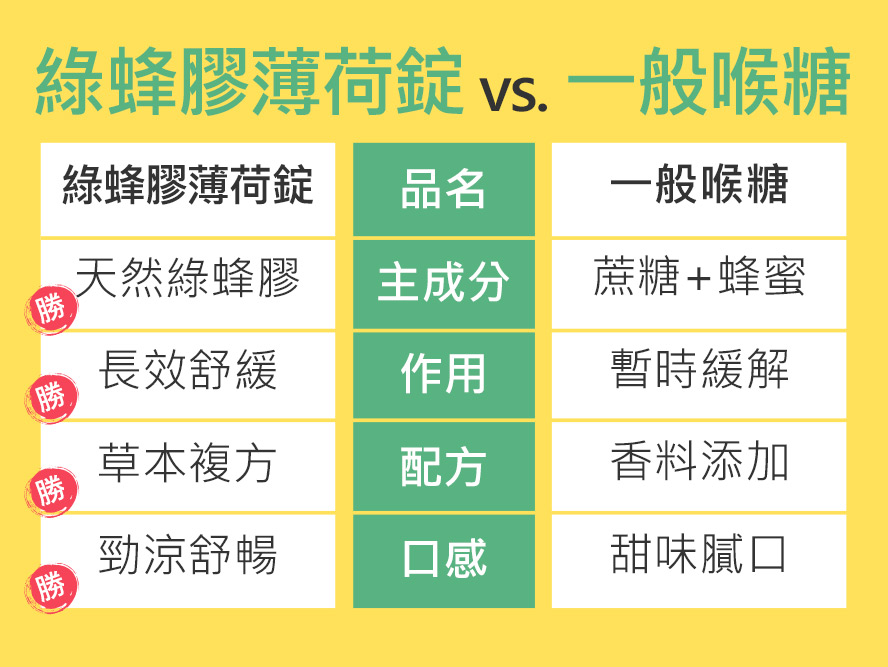 BHKs绿蜂胶锭的Artepillin C含量达4%以上,槲皮素含量达2%以上.