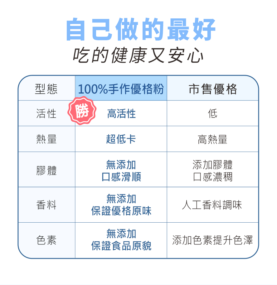 BHKs优格粉自己做的手作优格安全放心,活性高于市售.