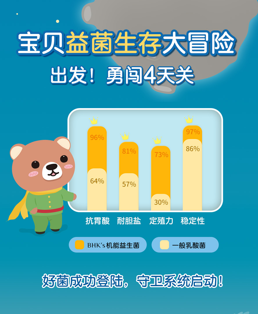 BHK's机能益生菌抗胃酸耐胆碱、定殖力稳定性都高于一般乳酸菌