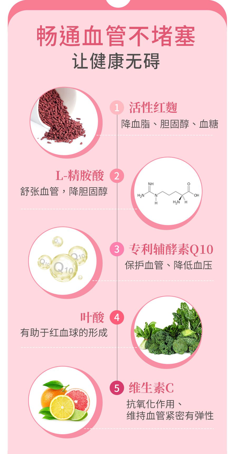 活性红曲,Q10,叶酸,顶尖的独家配方,一颗足量Monacolin-K 6mg,帮助降三高与胆固醇.