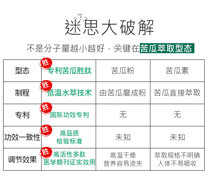 苦瓜胜肽的好坏在于苦瓜萃取型态，苦瓜胜肽的效果优于仅添加苦瓜粉与苦瓜素的产品。