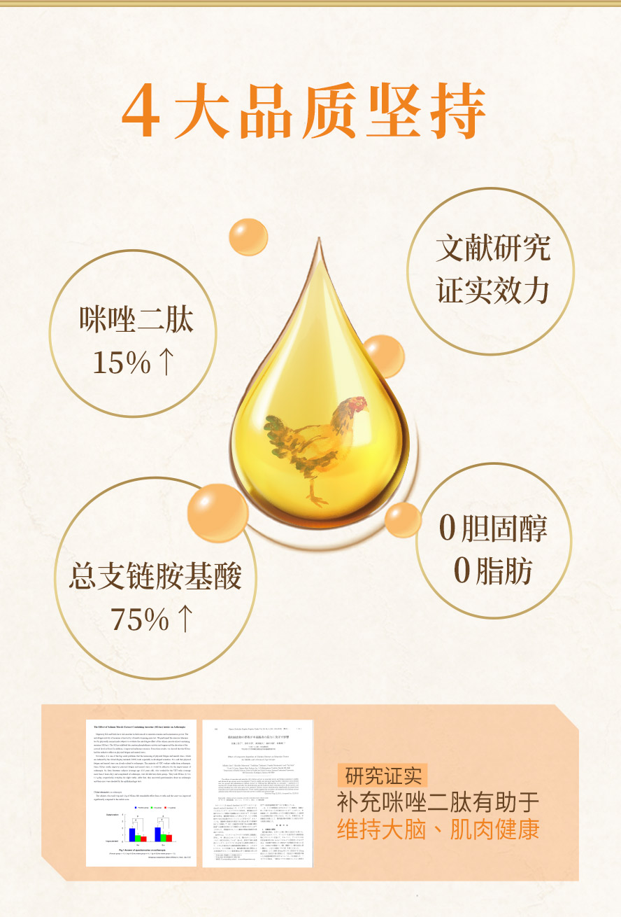 BHKs鸡精胶囊4大品质坚持,咪唑二肽大于15%,总支链胺基酸75%以上,零胆固醇,零脂肪,研究证实补充含有咪唑二肽的鸡精,的确可以保持肌肉以及大脑的健康.