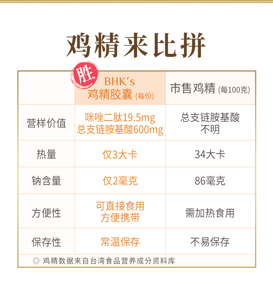 BHK鸡精胶囊含咪唑二肽19.5 mg,总支链胺基酸600 mg,优于市售鸡精;总热量仅3大卡,优于传统滴鸡精34大卡,鸡精胶囊方便携带,无须熬煮即可迅速补充体力.