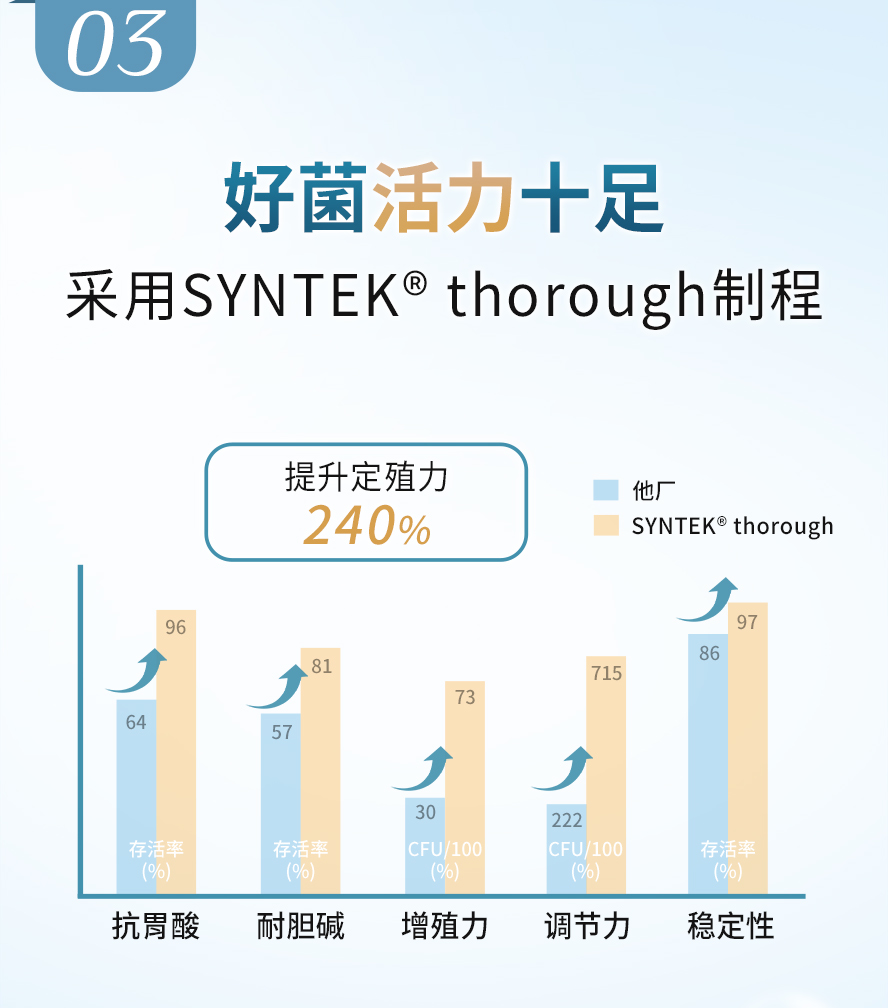 BHKs益生菌每粒胶囊投入360亿菌数。