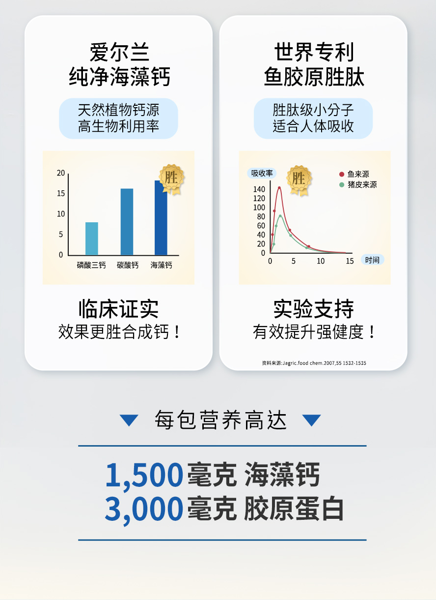 倍高钙胶原粉选用海藻钙与鱼胶原胜肽。