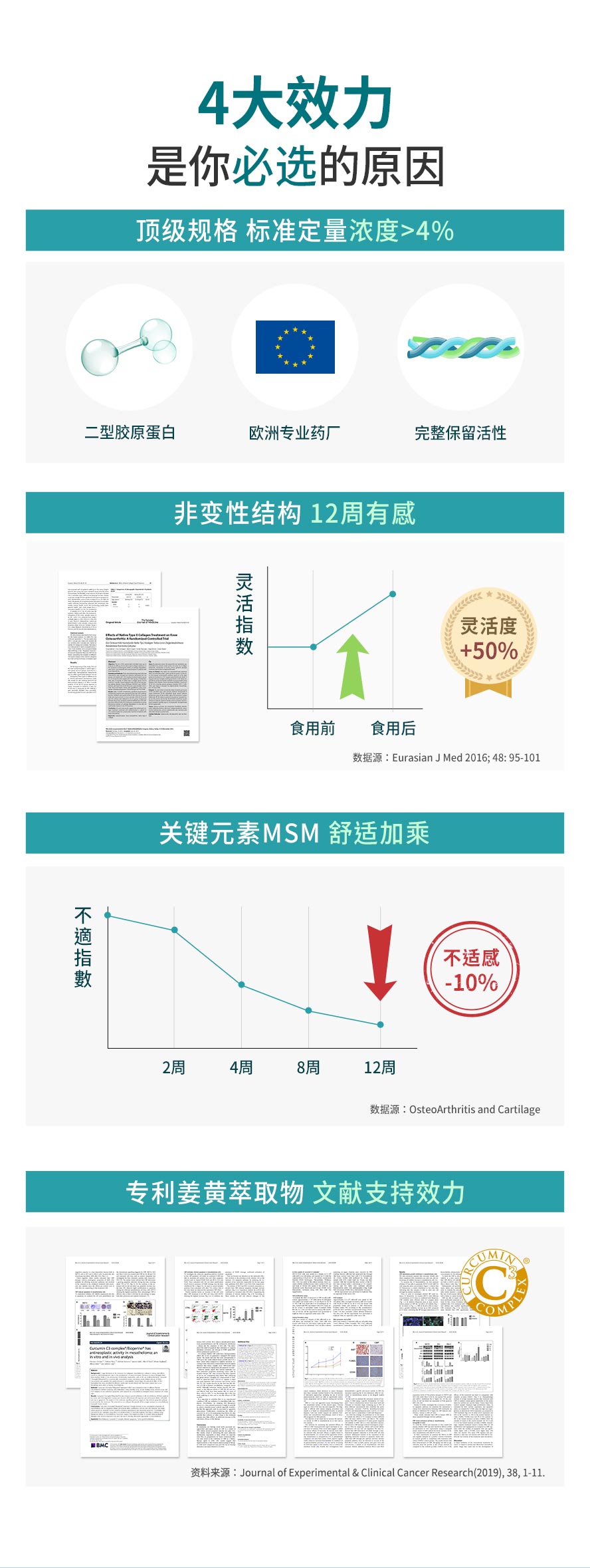 BHK二型胶原蛋白12周有感，抗炎、降低关节不适。