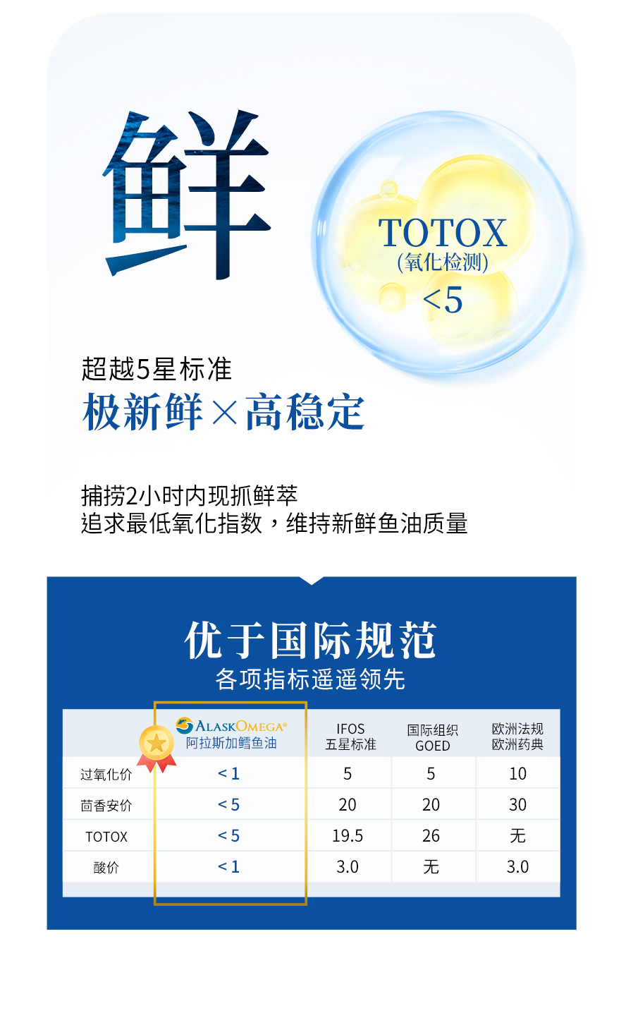 挑选鱼油不只看浓度，BHKs鱼油高新鲜度，品质稳定，保护心血管