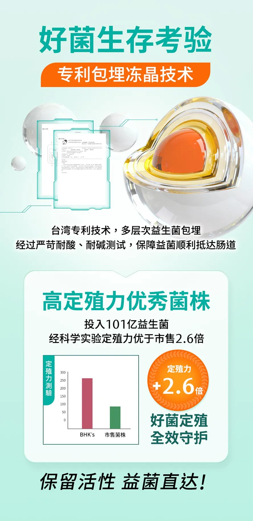 BHK's全能101益生菌采用专利包埋技术，耐酸、耐碱，令益菌更有效定殖肠道。