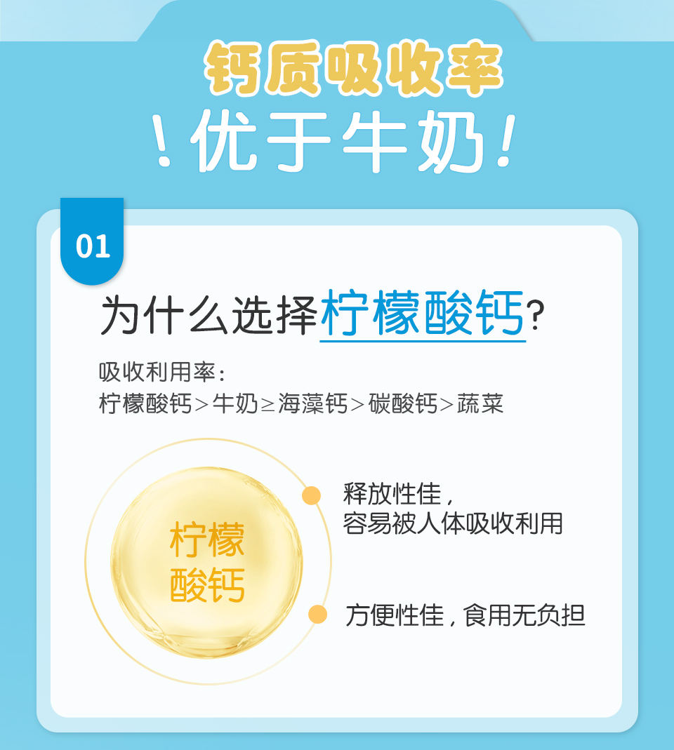 补钙喝牛奶够吗?BHKs柠檬酸钙的吸收率优于牛奶与海藻钙，食用后不会造成胀气问题。