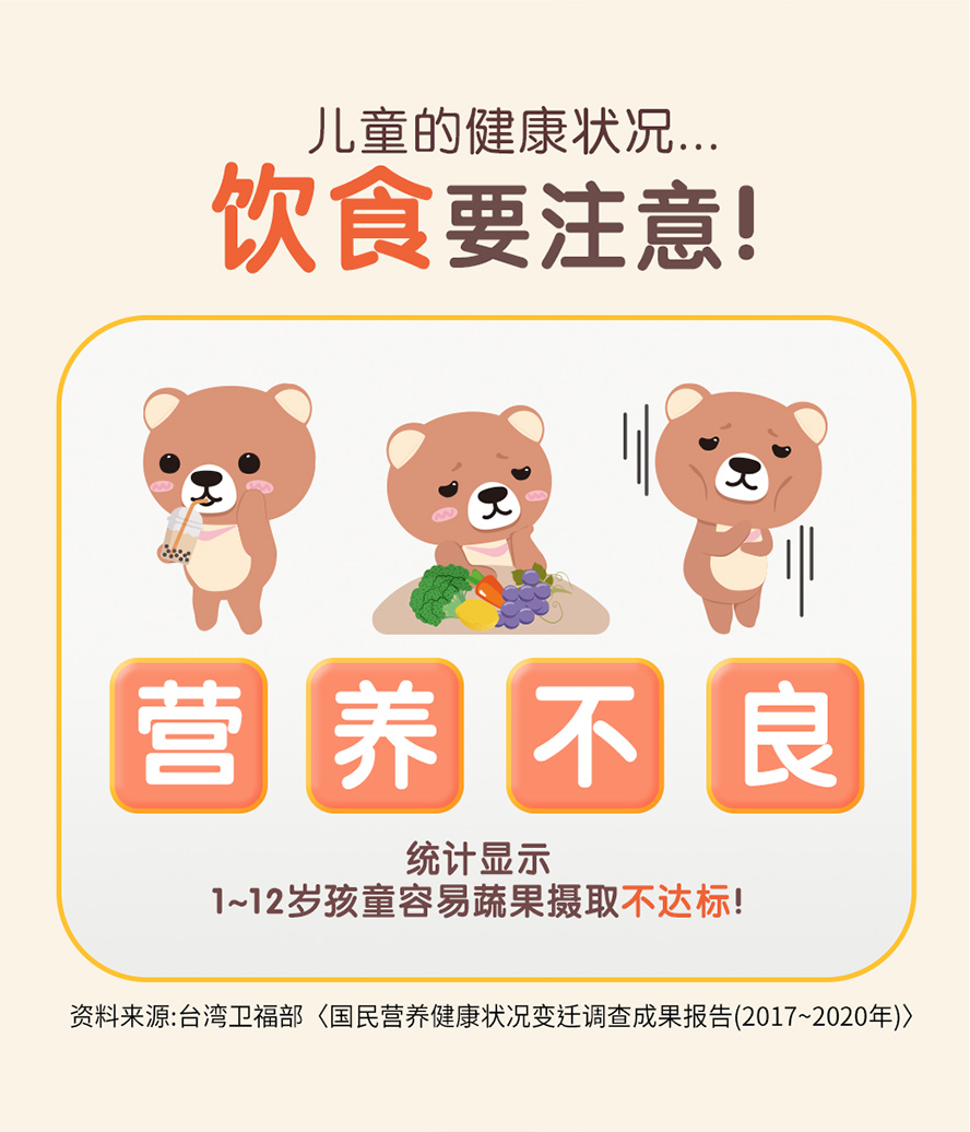 小孩常吃零食饮料、蔬菜水果摄取不足，要小心营养不良。