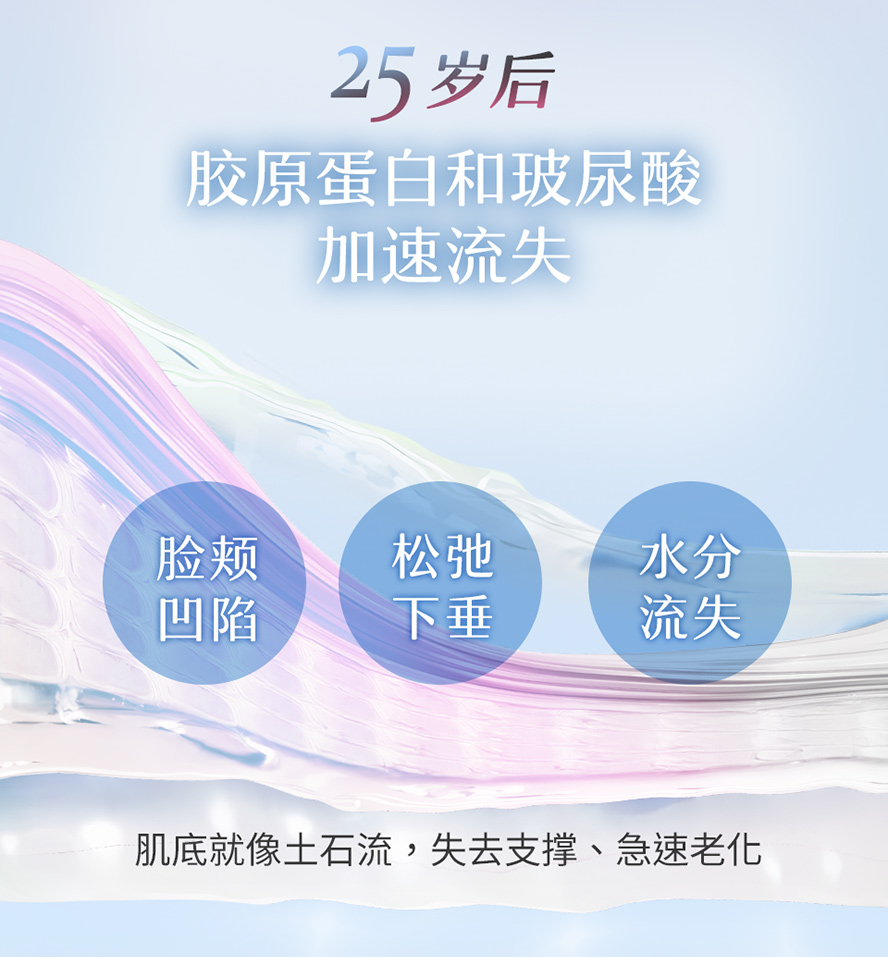 25岁开始体内胶原蛋白与玻尿酸会加速流失,需要额外补充