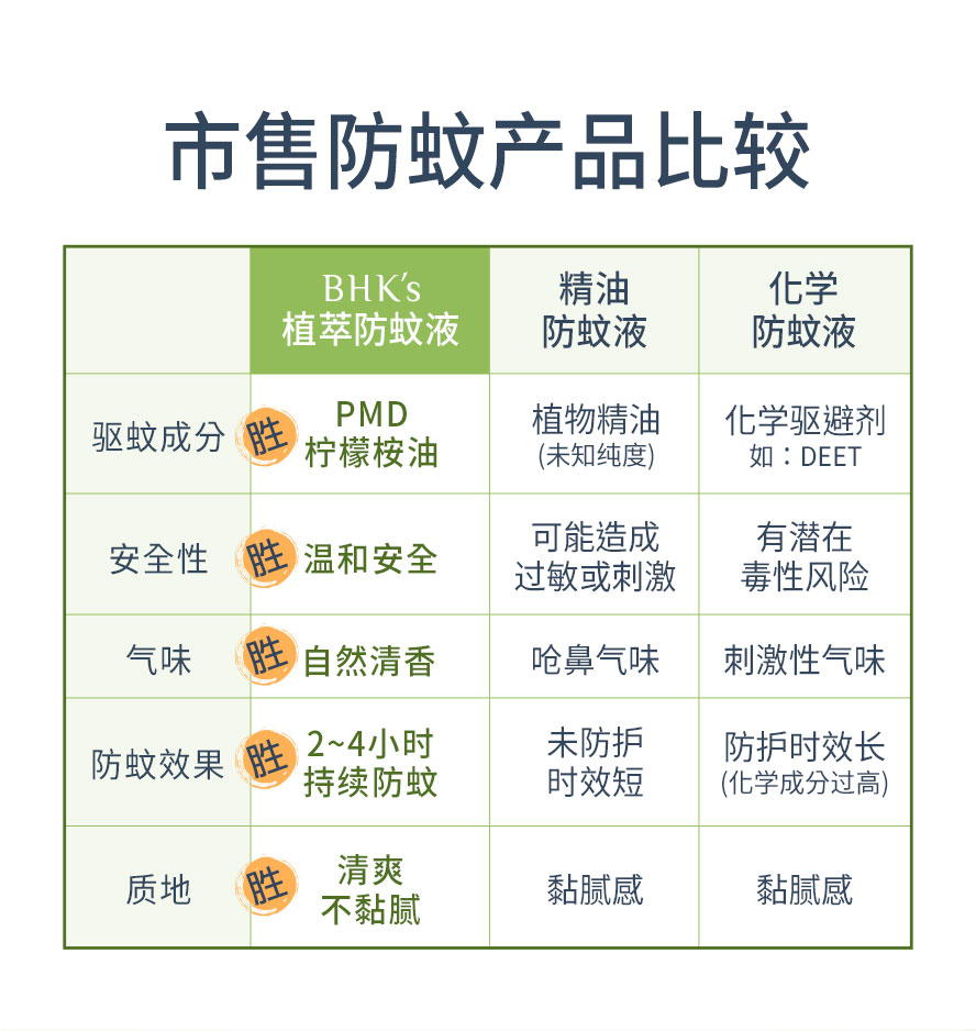 BHKs植萃防蚊液各方面完胜其他市售防蚊产品。