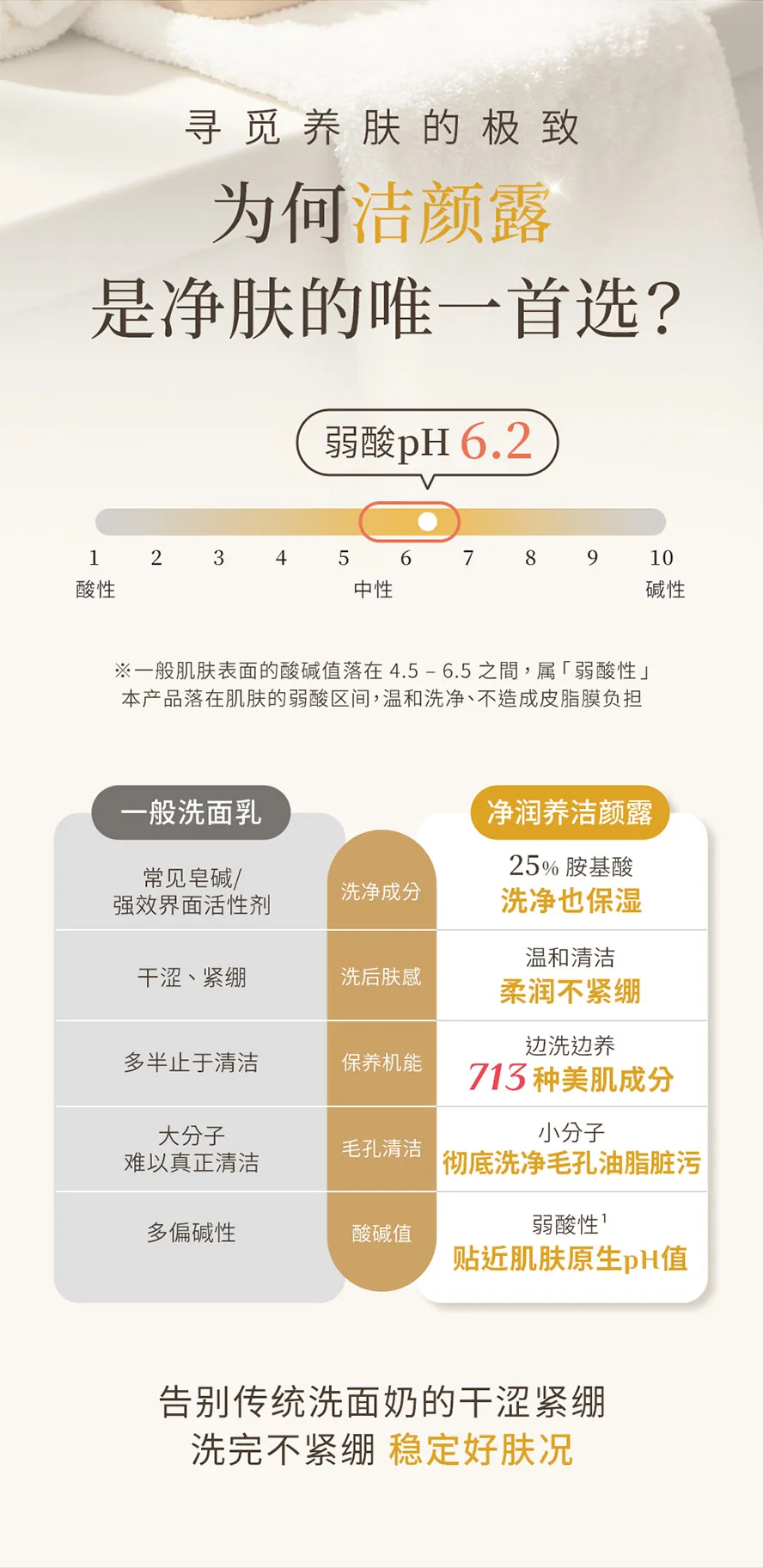 洁颜露温和洁净油脂,洗后不干涩紧绷,兼具护肤功能。弱酸性 pH 6.2,更贴近肌肤原生环境