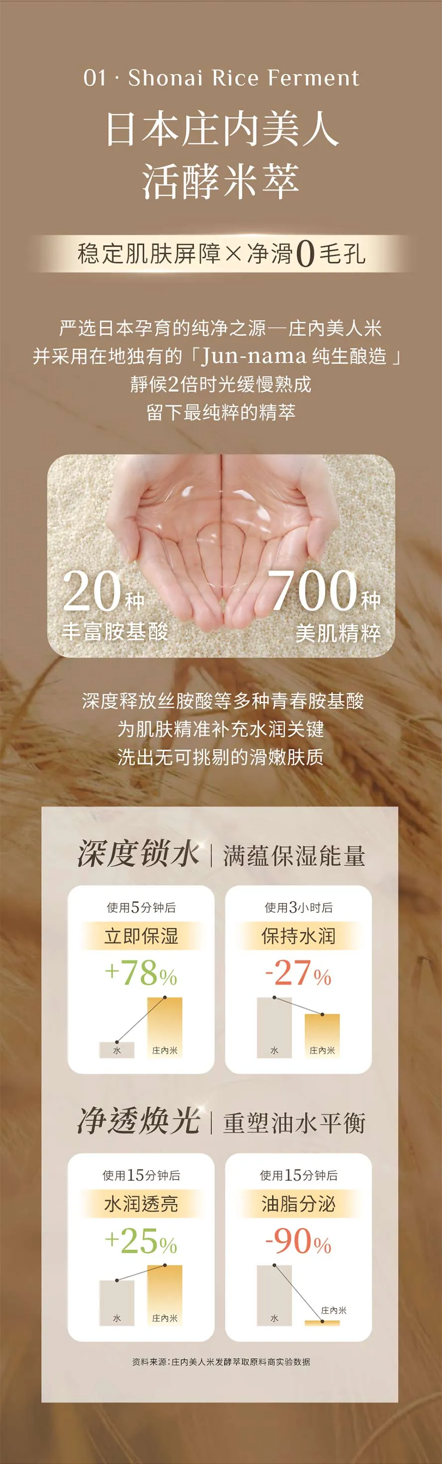 精华洁颜露含25%胺基酸洁颜配方,温和洗净脏污