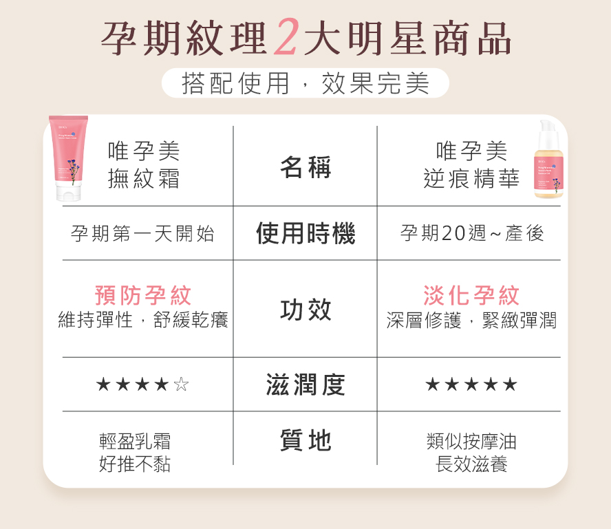 懷孕期間的肚皮無痕保養，推薦使用BHK唯孕美撫紋霜與逆痕精華，預防孕紋、淡化撫平紅白紋。
