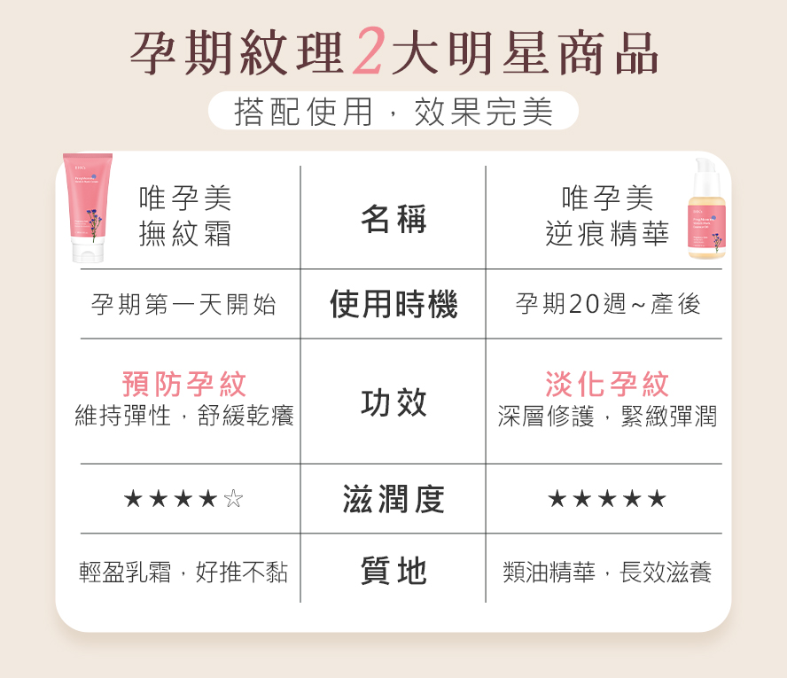 懷孕期間的肚皮無痕保養，推薦使用BHK唯孕美撫紋霜與逆痕精華，預防孕紋、淡化撫平紅白紋。