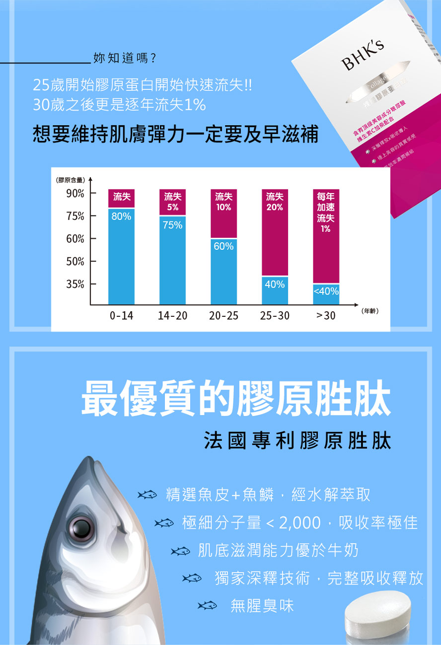 從25歲開始就會流失膠原蛋白,想要維持青春一定要及早滋補,BHK’s的膠原蛋白能更好吸收