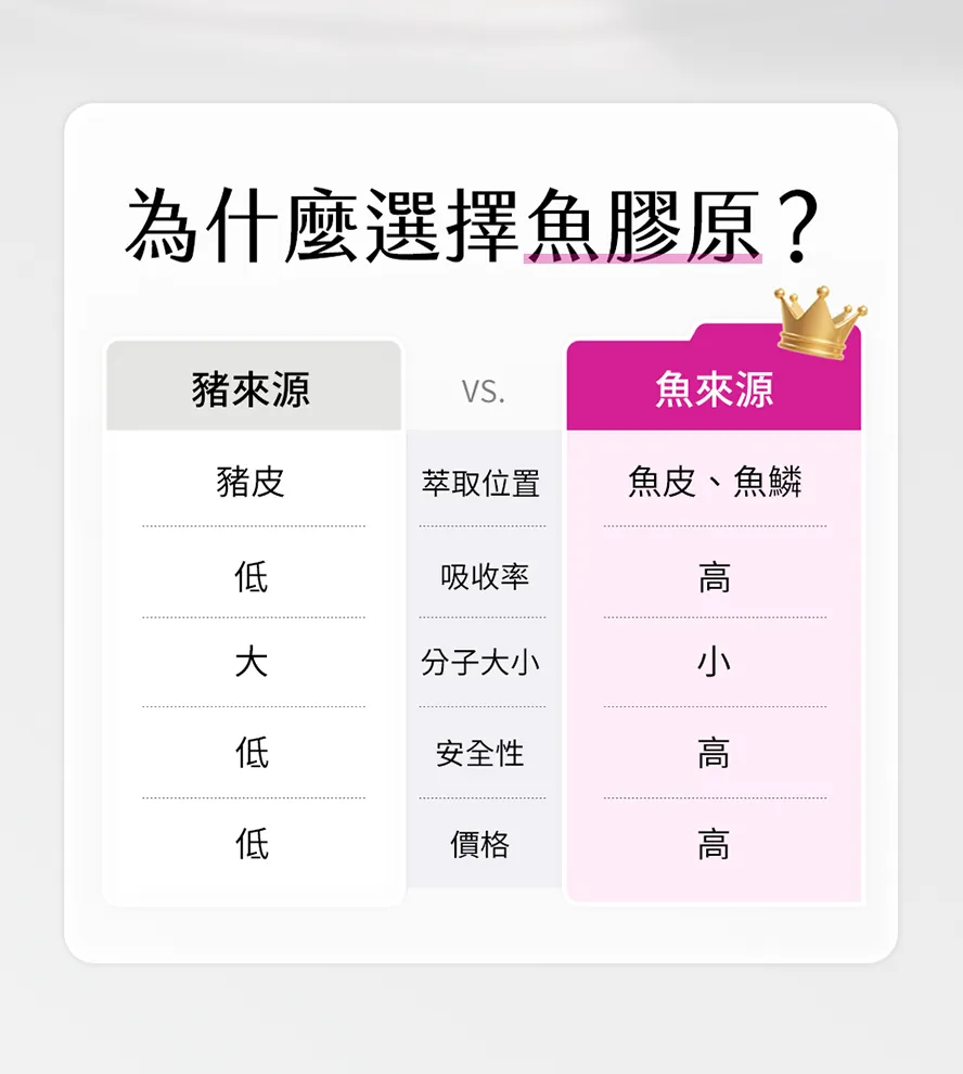 魚膠原蛋白分子更小，比豬膠原蛋白更容易吸收利用