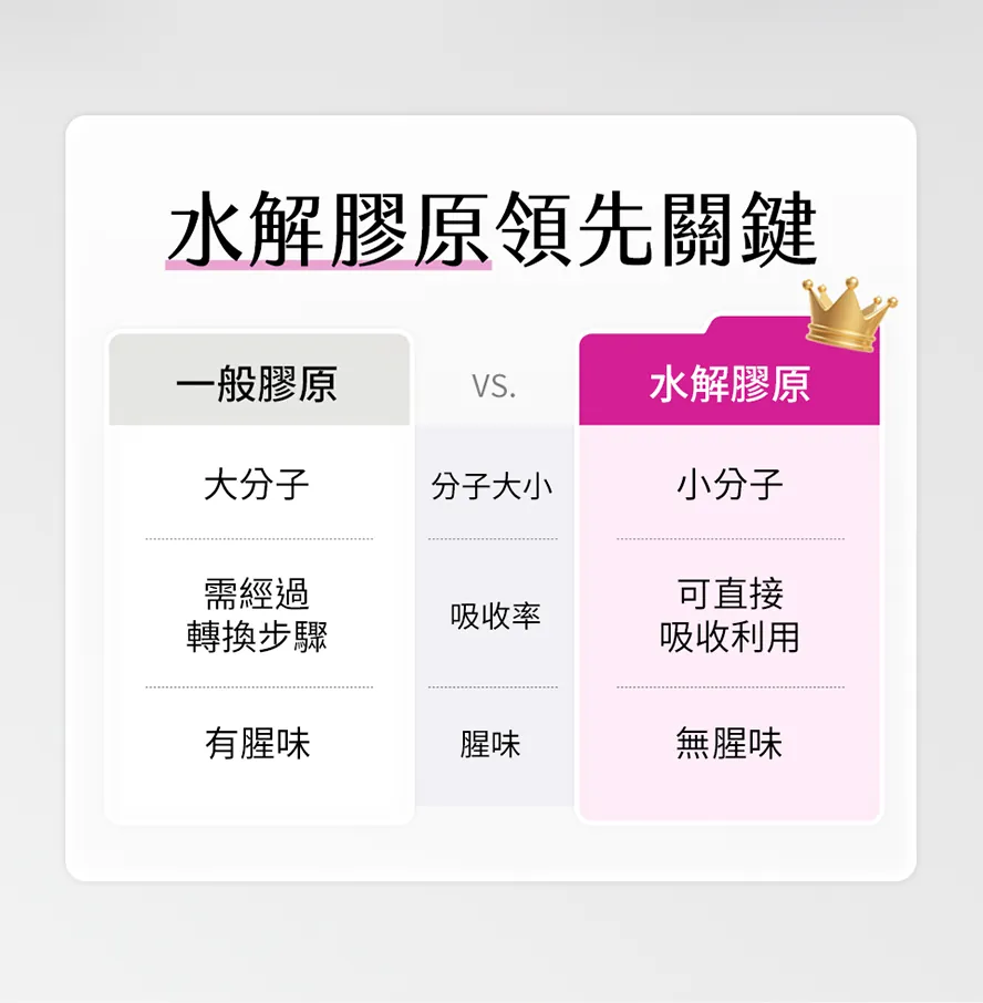 水解膠原蛋白無腥味，可直接利用，無需經過轉換步驟