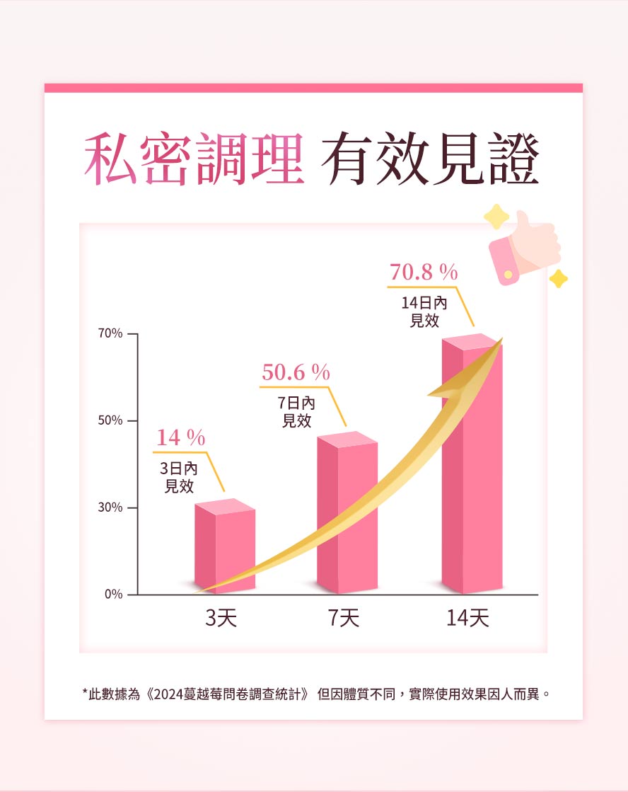 BHK紅萃蔓越莓7日見效,改善私密處痕癢,分泌物,異味狀況