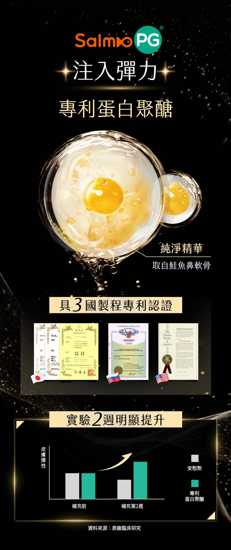 BHK's奢潤錠添加專利蛋白聚醣，經實驗證實2週明顯提升皮膚彈性