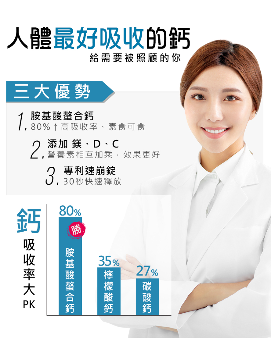 BHKs胺基酸螯合鈣的吸收率比檸檬酸鈣、碳酸鈣還高,專利速崩錠技術,讓身體快速吸收。