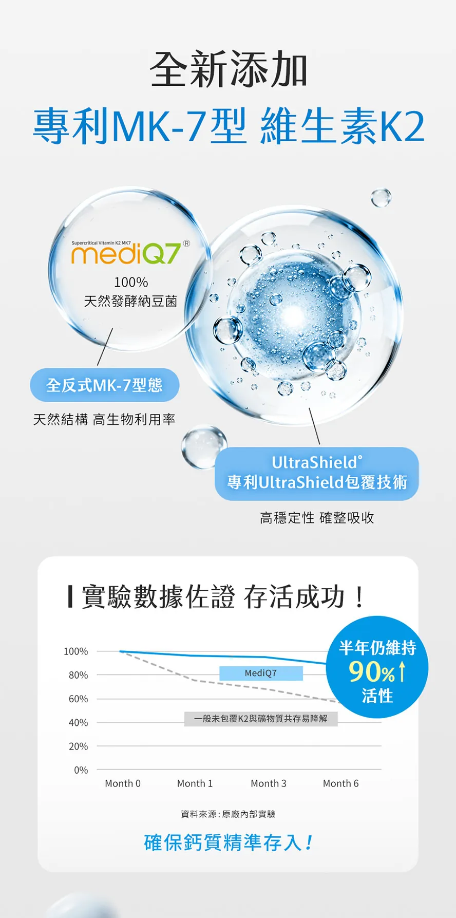 BHK'胺基酸螯合鈣採用專利K2，高穩定性，高效吸收利用，實驗證實有效鎖住鈣質，不易流失