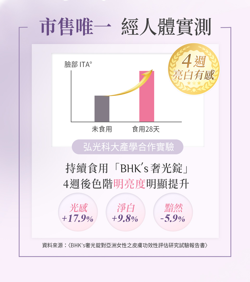 市售唯一經人體試驗的美白保健食品，只要一個月有效找回擊退黑色素、提亮色階，成功找回白皙膚色。