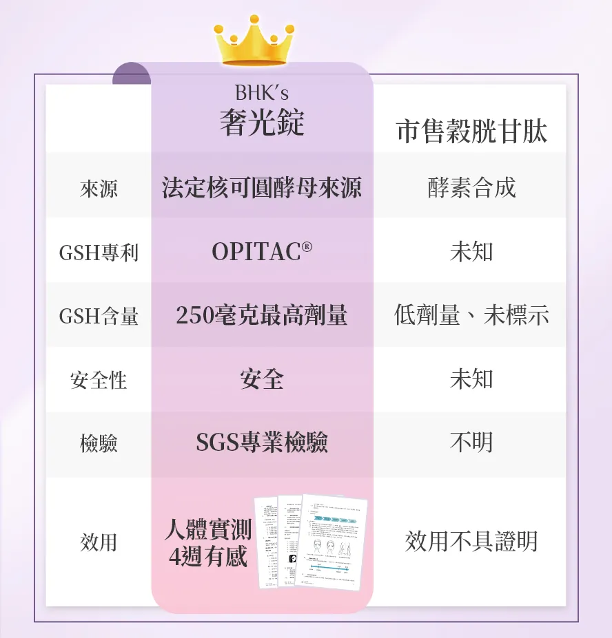 BHKs奢光錠比其他市售產品安全，且含有最高劑量。