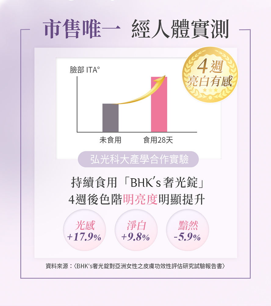 市售唯一經人體試驗的美白保健食品，只要一個月有效找回擊退黑色素、提亮色階，成功找回白皙膚色。