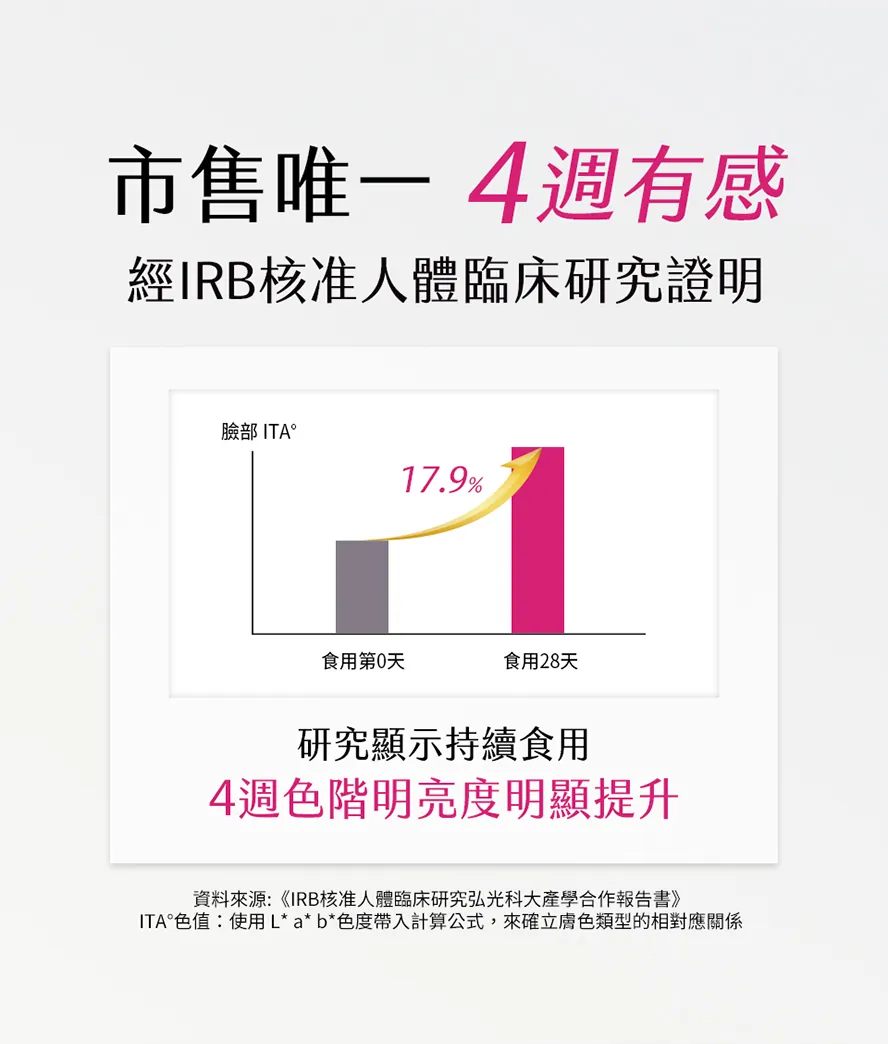 市售唯一經人體試驗的美白保健食品，只要一個月有效找回擊退黑色素、提亮膚色