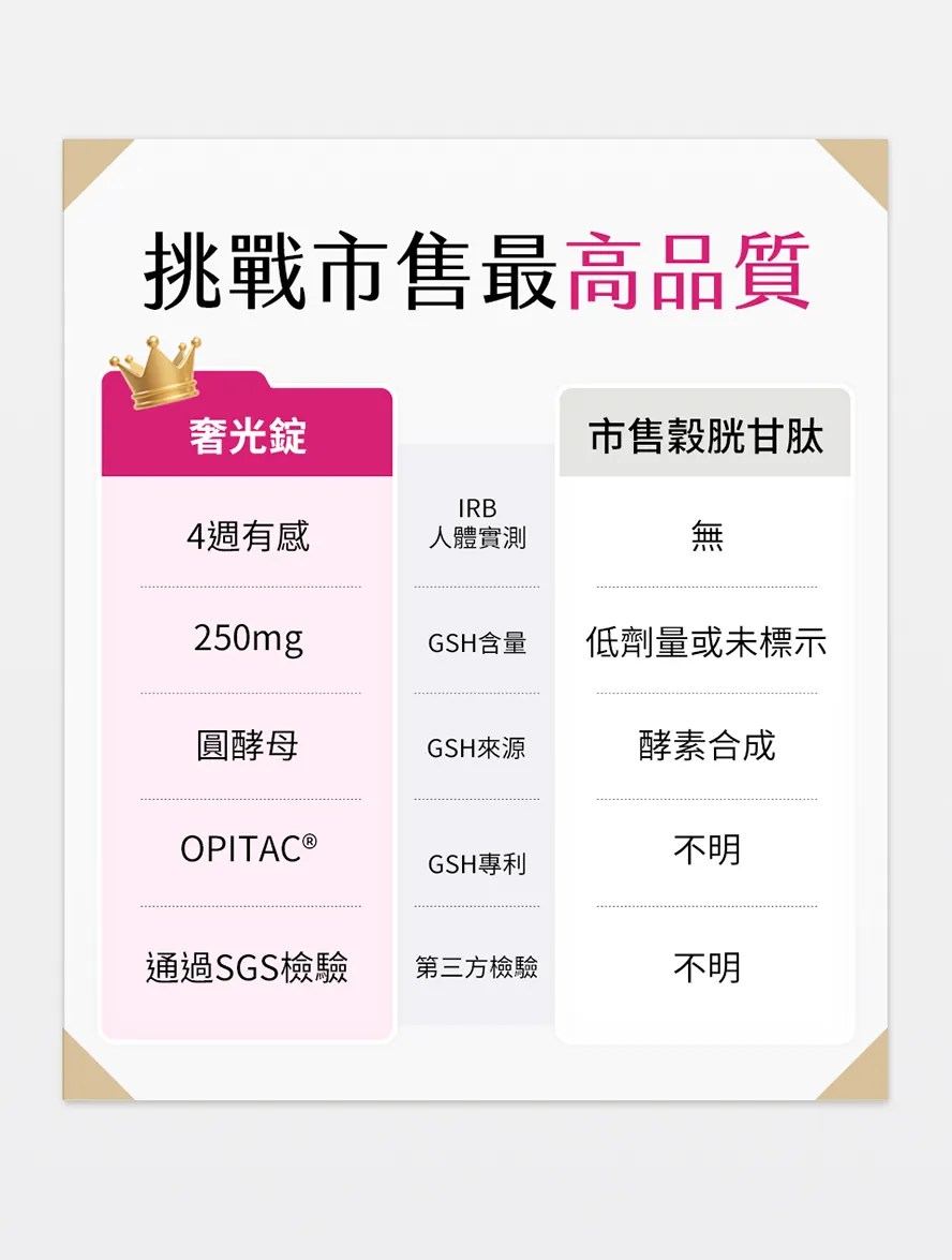 奢光錠比其他市售產品安全，且含有最高劑量
