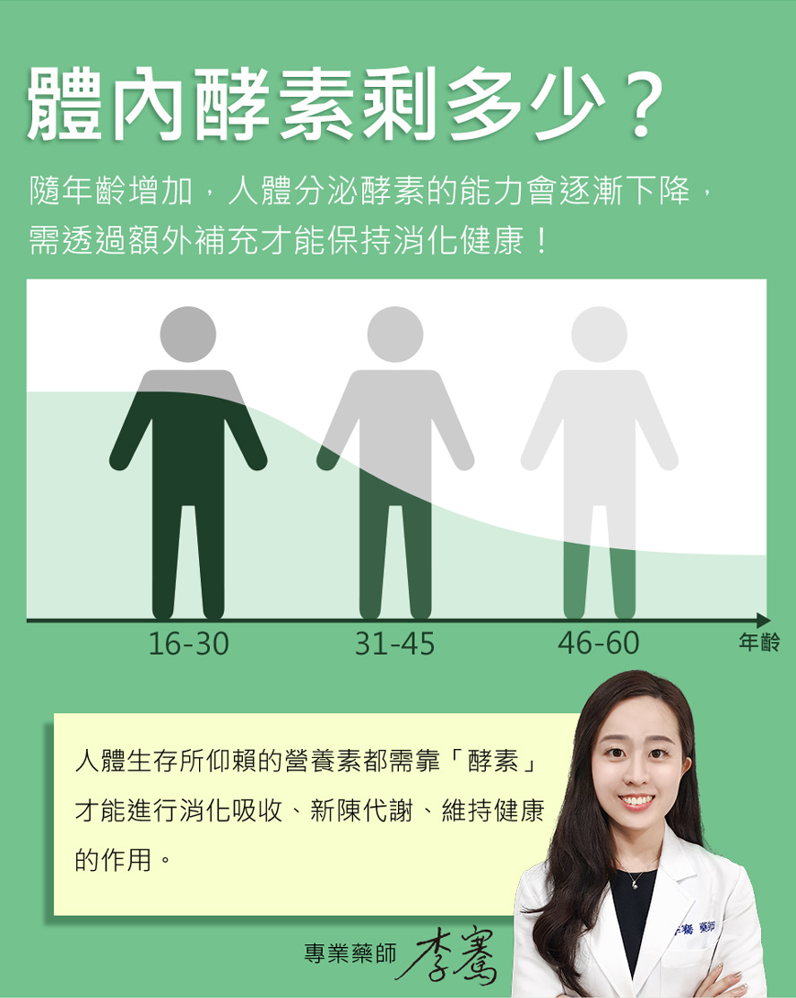 人體的營養素需要靠酵素分解後才能消化吸收，專業藥師推薦BHK植萃酵素，維持消化道健康。