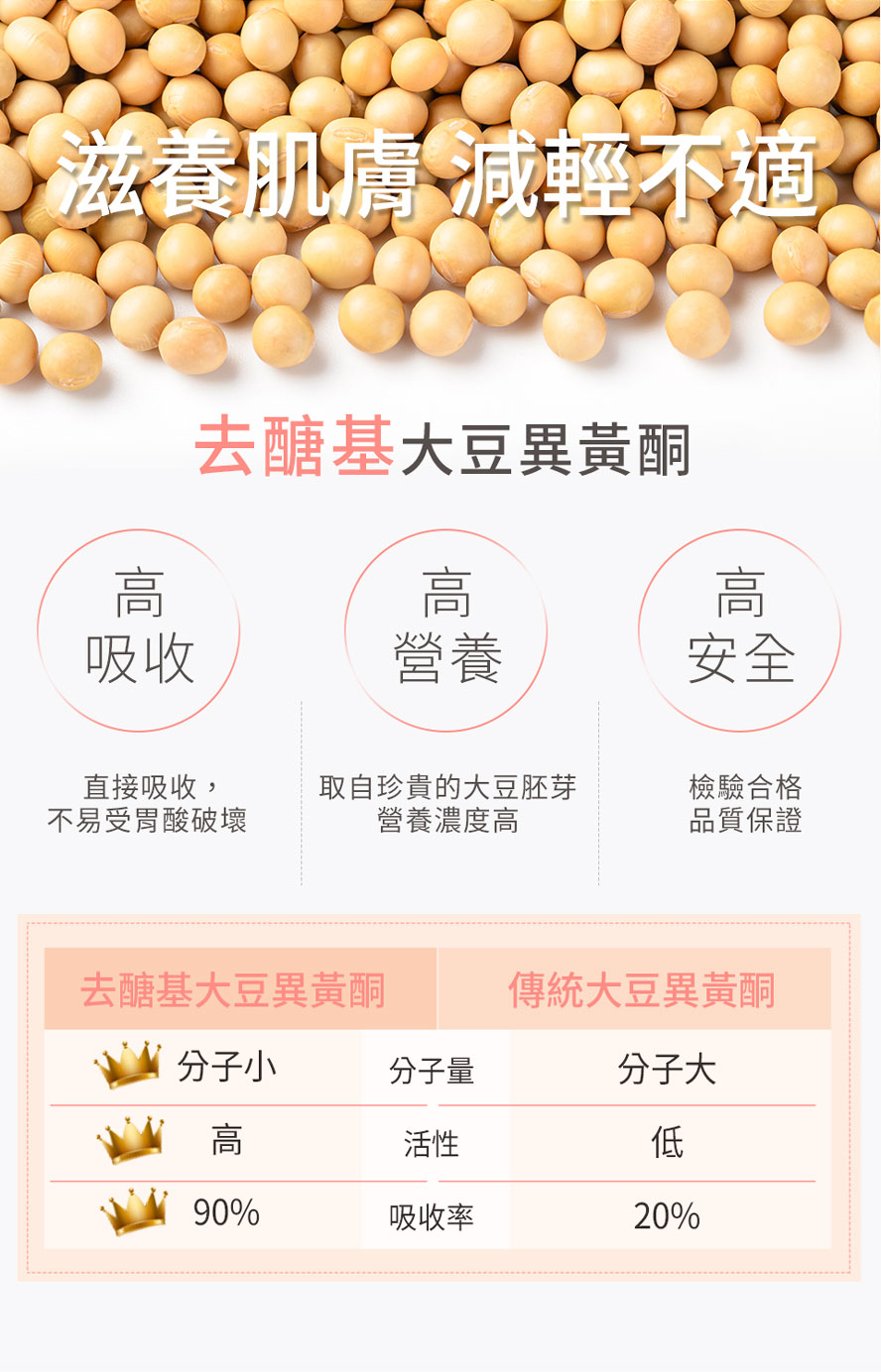 BHK去醣基大豆異黃酮取自大豆胚芽，營養價值高可直接吸收利用，不被胃酸破壞，最高品質的大豆萃取。