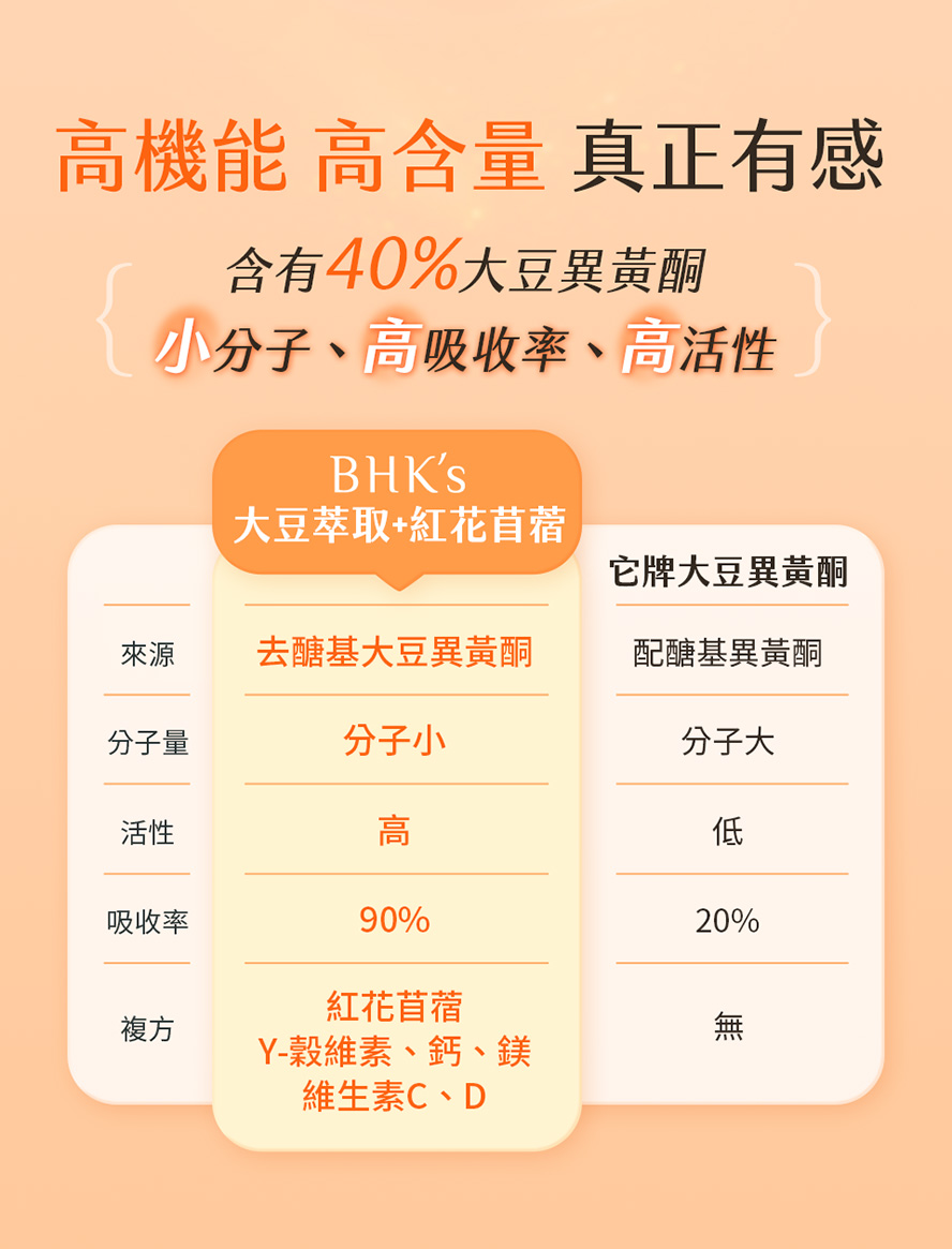 推薦熟齡女性、更年期婦女可食用BHK's大豆萃取，含40%大豆異黃酮，複方添加芝麻素、鈣、維生素，提升更年舒適度