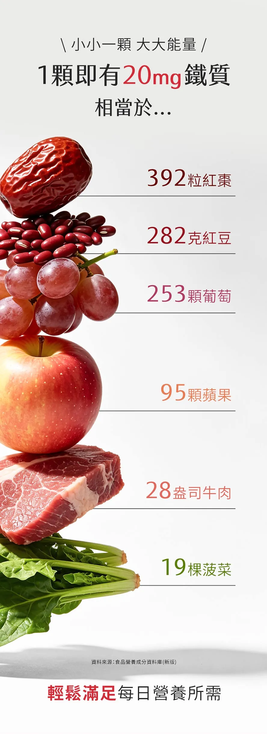 一顆甘胺酸亞鐵錠等於392顆紅棗,一顆滿足一日營養需要