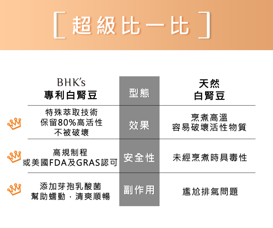 BHK's專利白腎豆,安全無疑慮,足量補充有效幫助減重